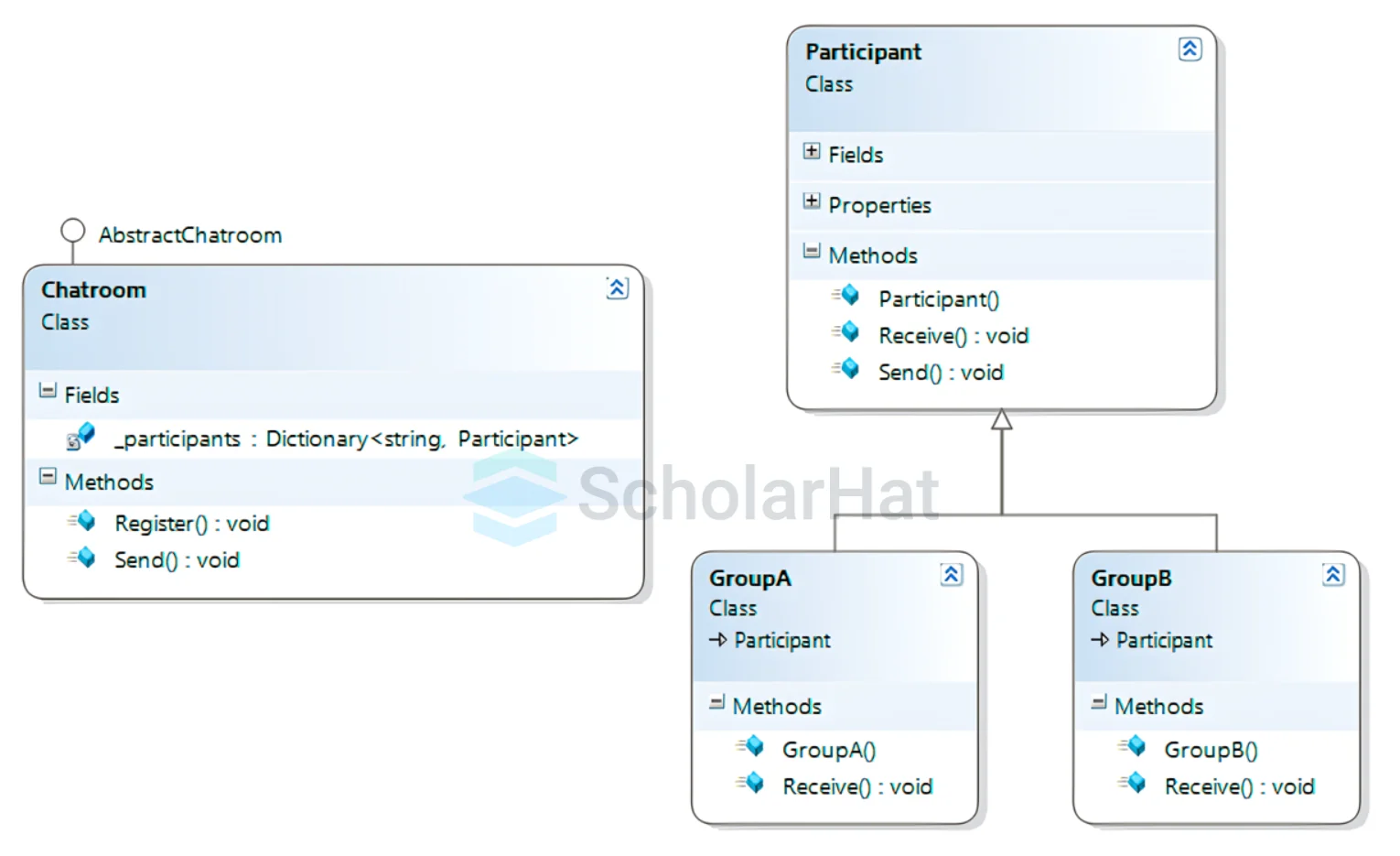 Mediator Design Pattern - UML Diagram & Implementation